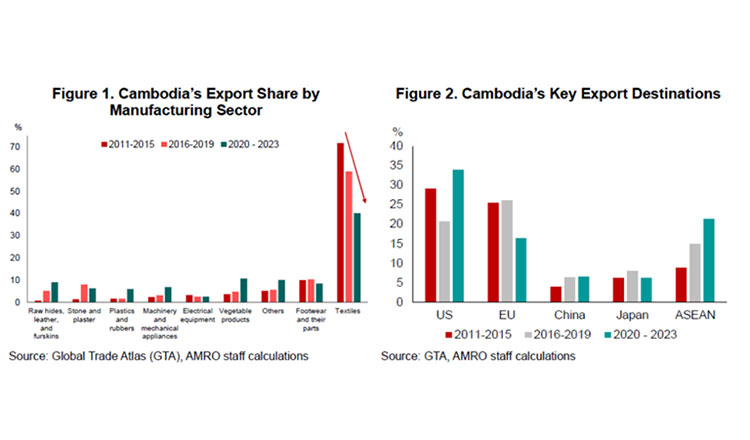 How Cambodia Can Achieve Export Diversification